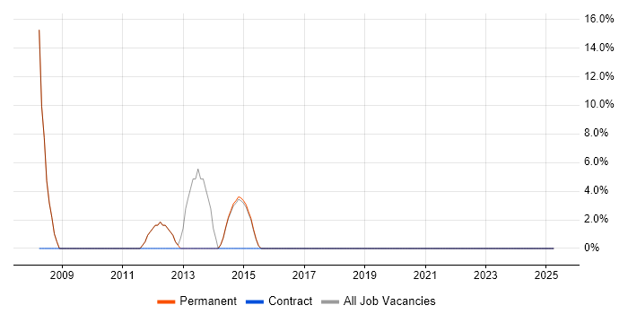 Job vacancy trend for CRM in Edgware