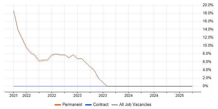 Job vacancy trend for Customer-Centricity in Edgware