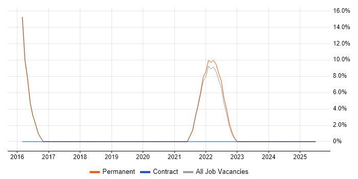 Job vacancy trend for Customer Experience in Edgware