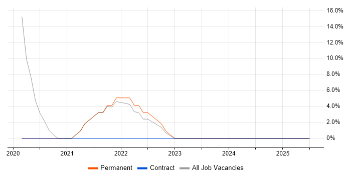 Job vacancy trend for Data Analytics in Edgware