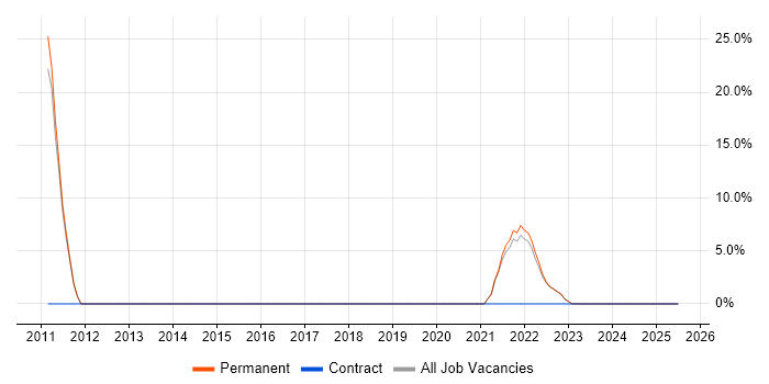Job vacancy trend for Data Modelling in Edgware