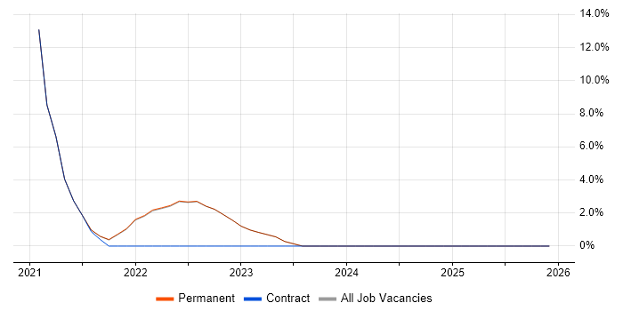 Data Science job vacancy trend in Edgware