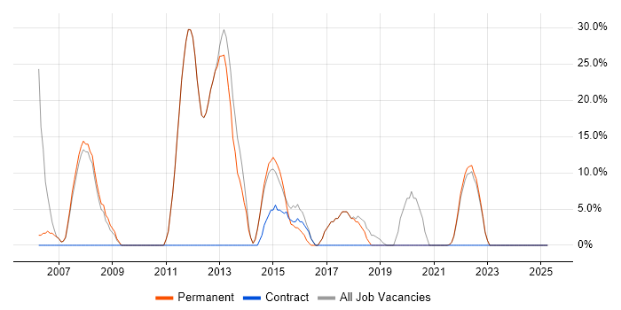 Job vacancy trend for Degree in Edgware Job vacancy trend for Degree in Edgware