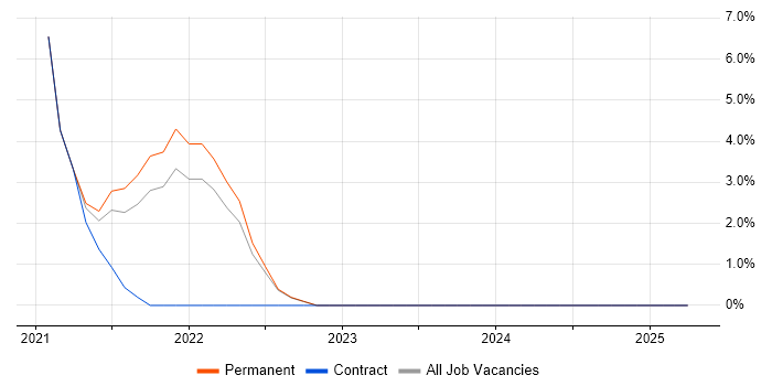 Job vacancy trend for DevOps Engineer in Edgware