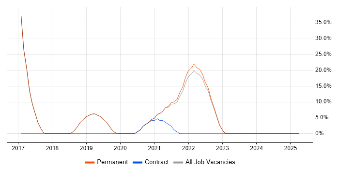 Job vacancy trend for DevOps in Edgware Job vacancy trend for DevOps in Edgware