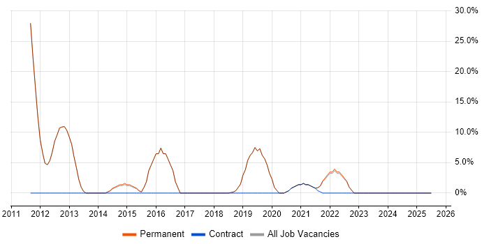 Job vacancy trend for Disaster Recovery in Edgware