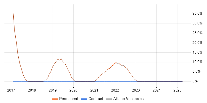 Job vacancy trend for Docker in Edgware Job vacancy trend for Docker in Edgware
