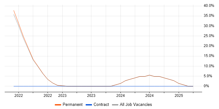 Job vacancy trend for GCP in Edgware