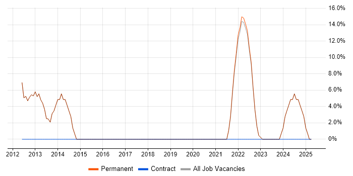 Job vacancy trend for Google in Edgware Job vacancy trend for Google in Edgware