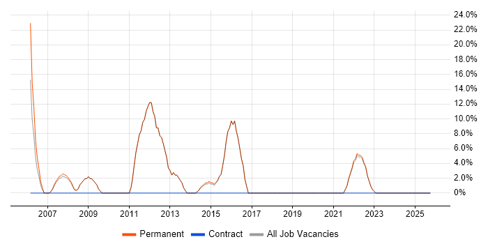 Internet job vacancy trend in Edgware