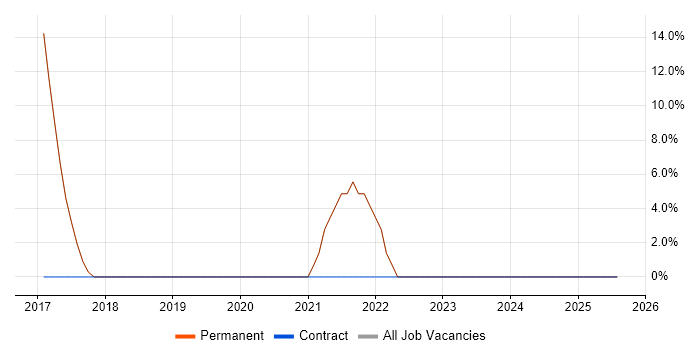 Job vacancy trend for IoT in Edgware