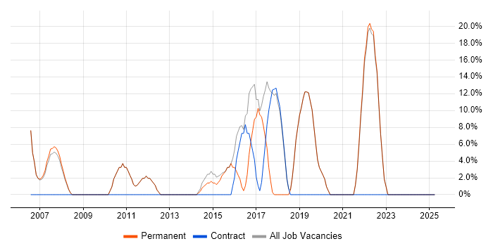 Job vacancy trend for Java in Edgware Job vacancy trend for Java in Edgware
