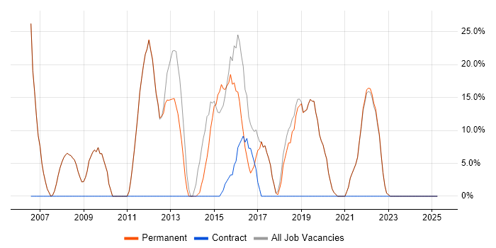 Job vacancy trend for JavaScript in Edgware Job vacancy trend for JavaScript in Edgware