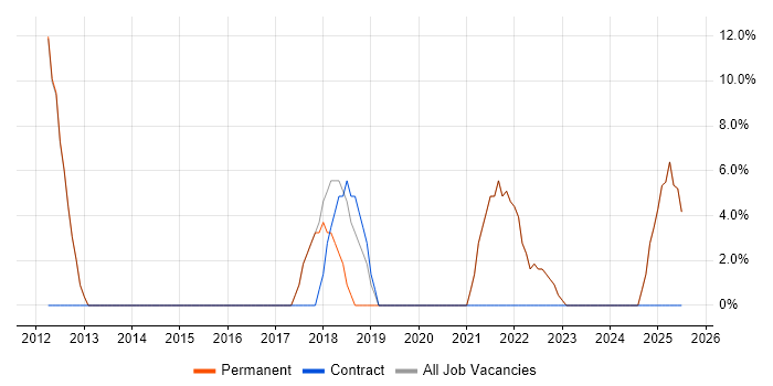 Job vacancy trend for Law in Edgware
