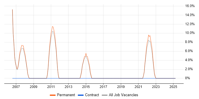Job vacancy trend for Lead in Edgware Job vacancy trend for Lead in Edgware