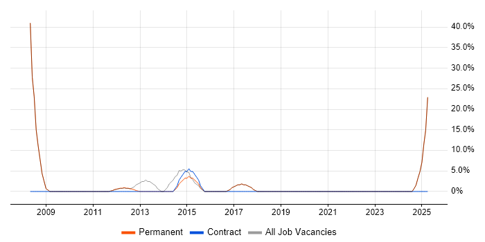 Job vacancy trend for Line Management in Edgware