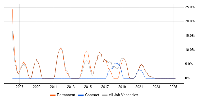 Job vacancy trend for Linux in Edgware Job vacancy trend for Linux in Edgware