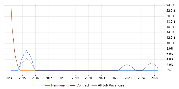 Job vacancy trend for Management Information System in Edgware