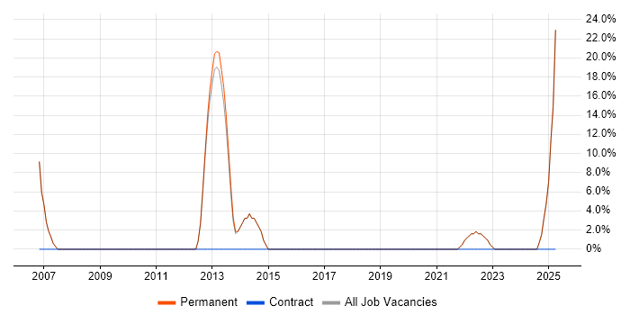 Job vacancy trend for Marketing Strategy in Edgware Job vacancy trend for Marketing Strategy in Edgware