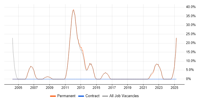 Job vacancy trend for Marketing in Edgware Job vacancy trend for Marketing in Edgware
