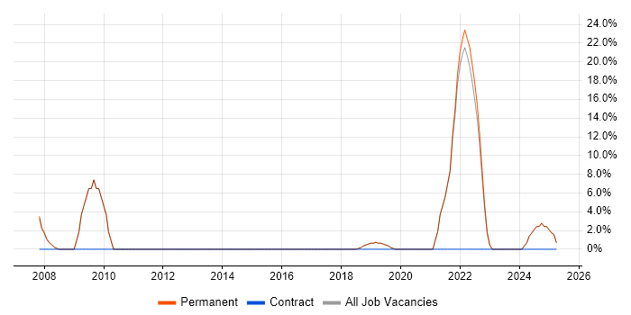Job vacancy trend for Mentoring in Edgware Job vacancy trend for Mentoring in Edgware