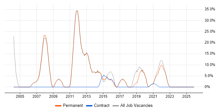 Microsoft job vacancy trend in Edgware