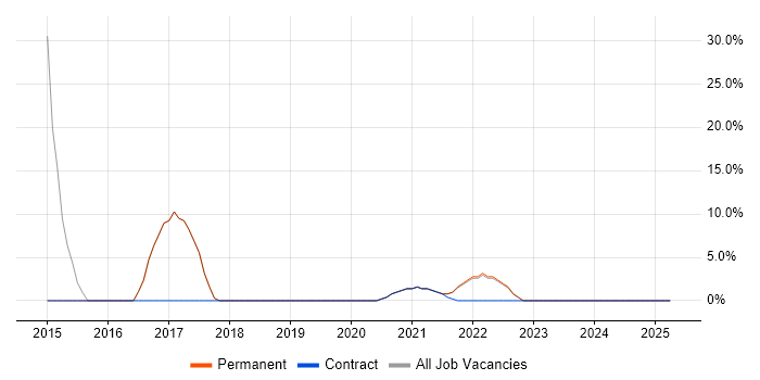 Job vacancy trend for NoSQL in Edgware Job vacancy trend for NoSQL in Edgware