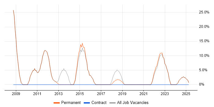 Job vacancy trend for Problem-Solving in Edgware Job vacancy trend for Problem-Solving in Edgware