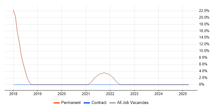 Job vacancy trend for Product Analyst in Edgware