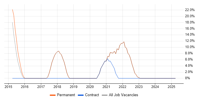 Job vacancy trend for Product Ownership in Edgware
