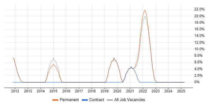 Job vacancy trend for Python in Edgware Job vacancy trend for Python in Edgware