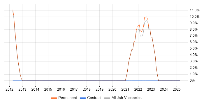 Job vacancy trend for Roadmaps in Edgware Job vacancy trend for Roadmaps in Edgware