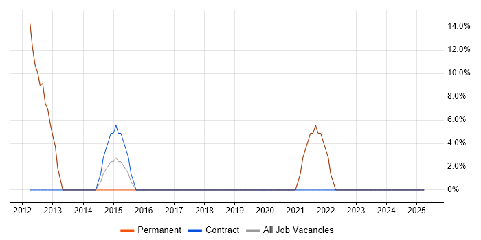 Job vacancy trend for Salesforce in Edgware