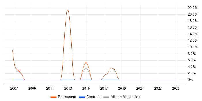 Job vacancy trend for Self-Motivation in Edgware