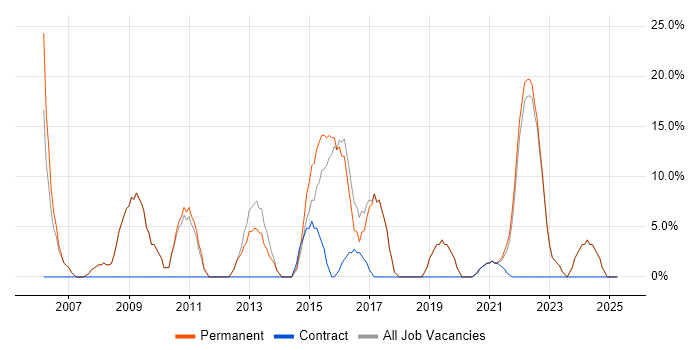 Job vacancy trend for Senior in Edgware Job vacancy trend for Senior in Edgware