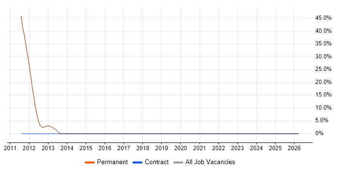 SEO job vacancy trend in Edgware