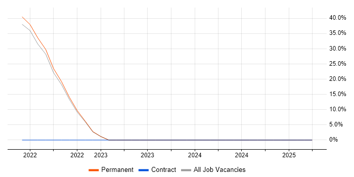 Job vacancy trend for Serverless in Edgware