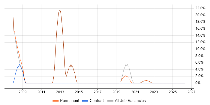 Service Delivery job vacancy trend in Edgware
