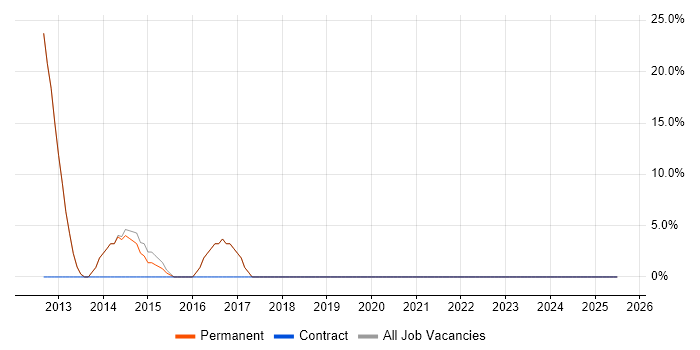 Job vacancy trend for Service Management in Edgware