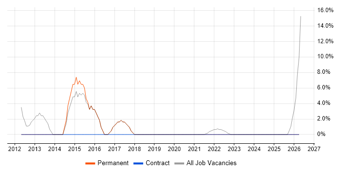 SLA job vacancy trend in Edgware