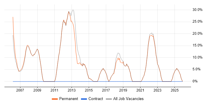 Social Skills job vacancy trend in Edgware
