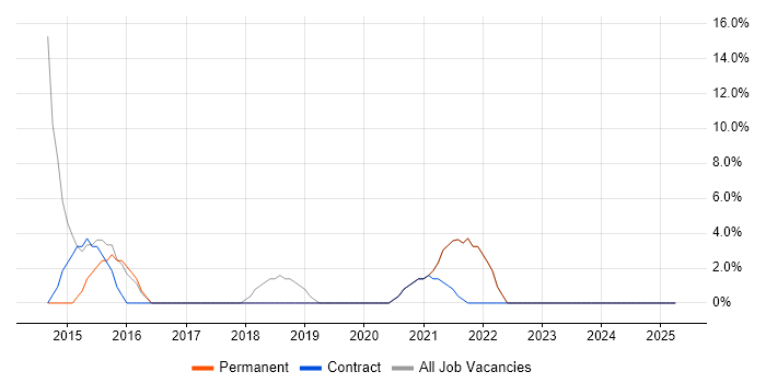 Job vacancy trend for Stakeholder Management in Edgware