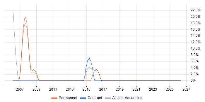 Support Analyst job vacancy trend in Edgware