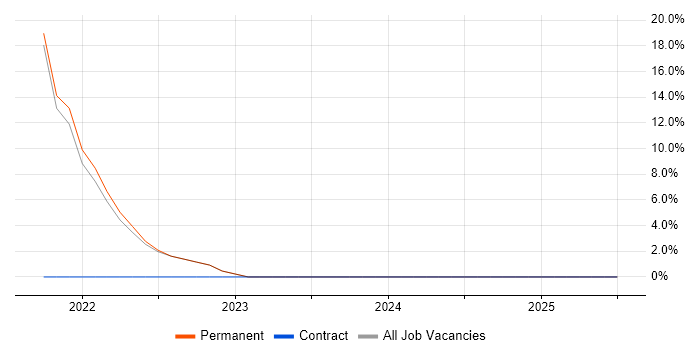 Job vacancy trend for Tableau in Edgware