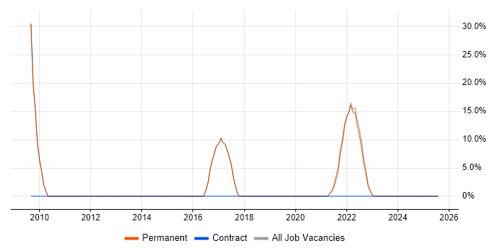 Job vacancy trend for Test Automation in Edgware