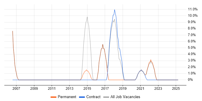 Job vacancy trend for Unix in Edgware Job vacancy trend for Unix in Edgware