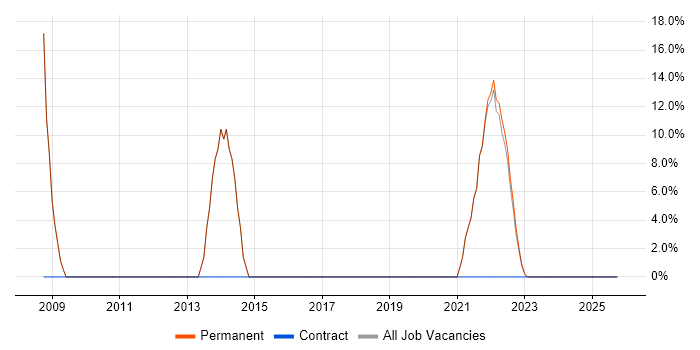 User Experience job vacancy trend in Edgware