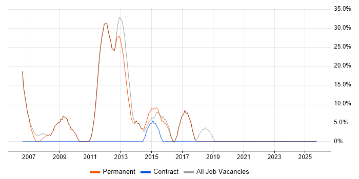 Web Development job vacancy trend in Edgware