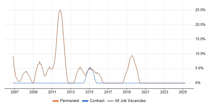 Job vacancy trend for Web Services in Edgware