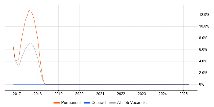 Job vacancy trend for Elasticsearch in Barnet Job vacancy trend for Elasticsearch in Barnet